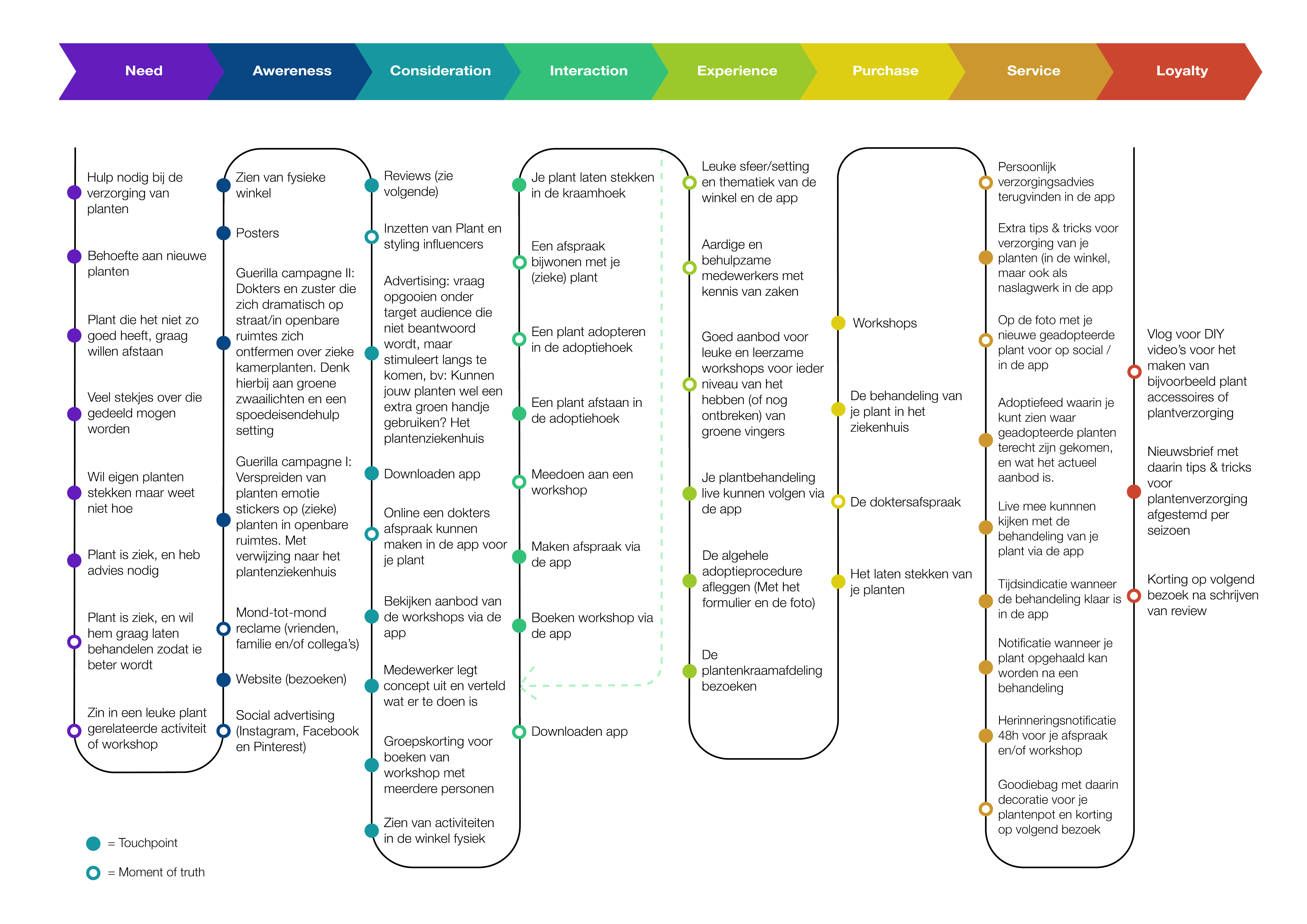 Img - Customer journey - Het plantenziekenhuis