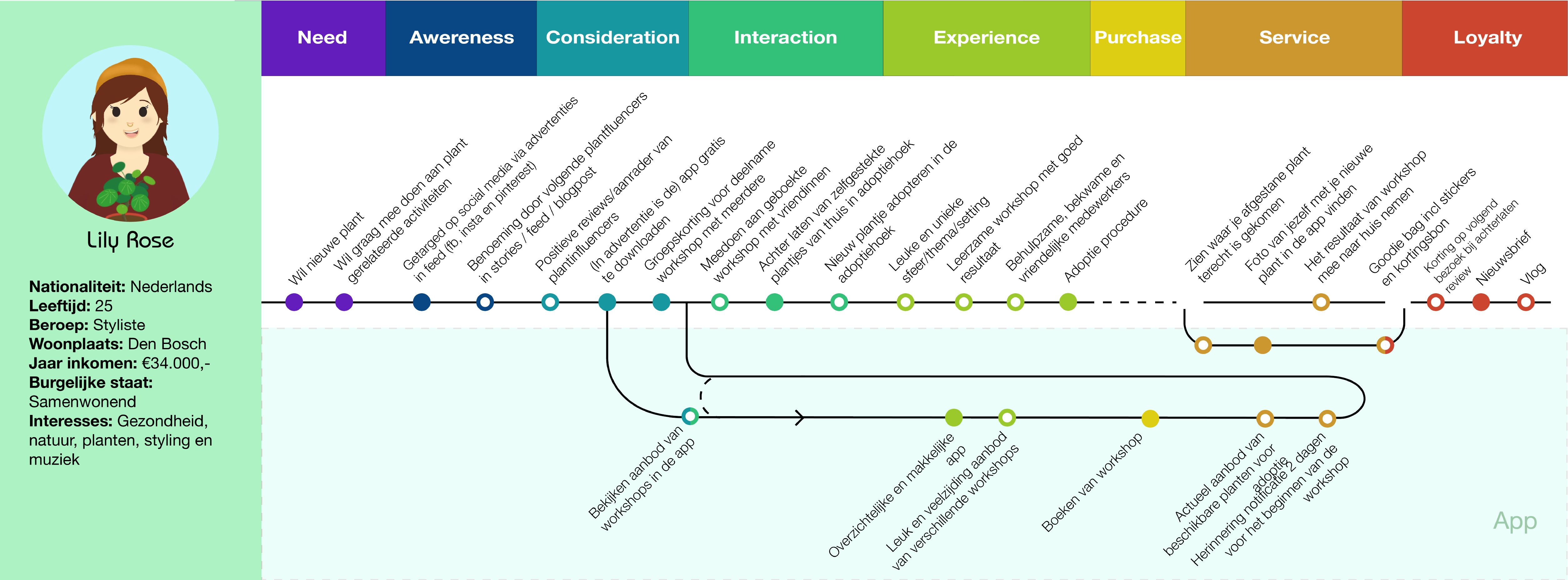 Img - Customer journey - Het plantenziekenhuis