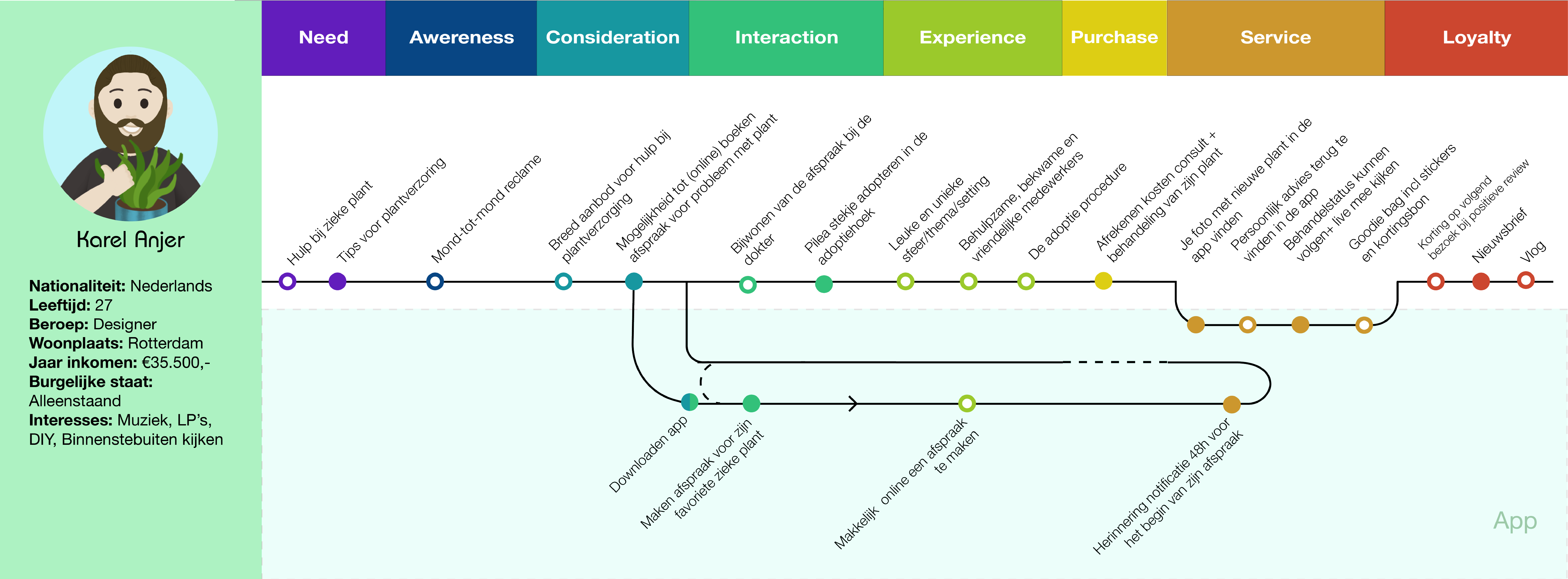 Img - Customer journey - Het plantenziekenhuis