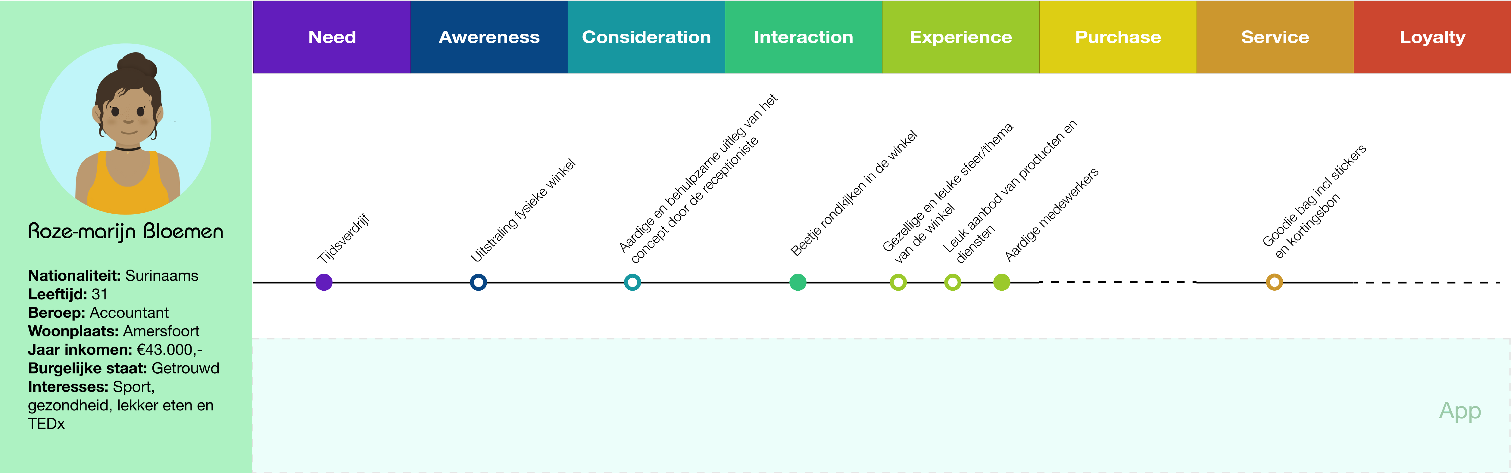 Img - Customer journey - Het plantenziekenhuis